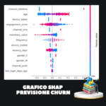 Come Prevedere il Churn con Python: Guida Completa al Machine Learning e SHAP Grafico SHAP Previsione Churn