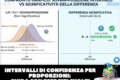 Intervalli di Confidenza per Proporzioni: Guida con Esercizi Svolti di A/B Test e Marketing