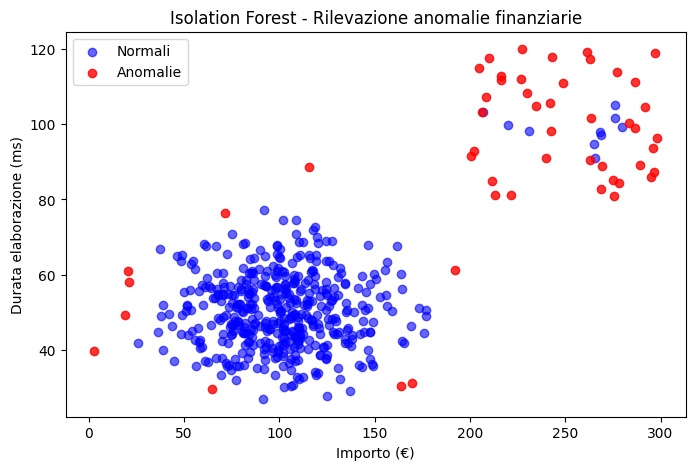 isolation forest rilevamento anomalie finanziarie
