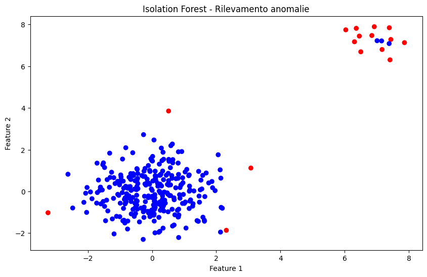 isolation forest rilevamento anomalie