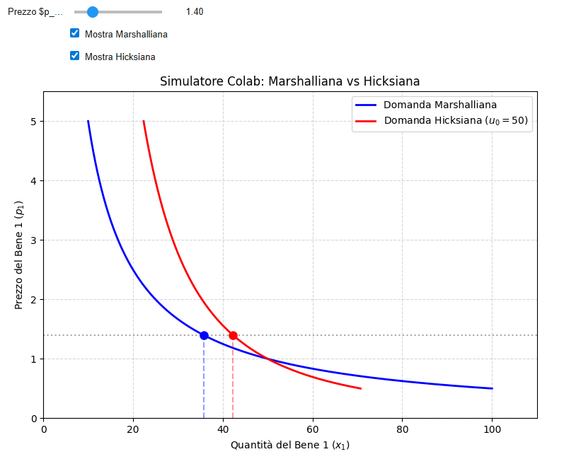 Simulatore domanda Marshalliana e Hicksiana