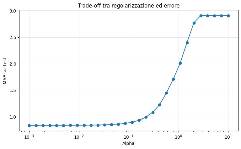 Trade-off tra regolarizzazione ed errore
